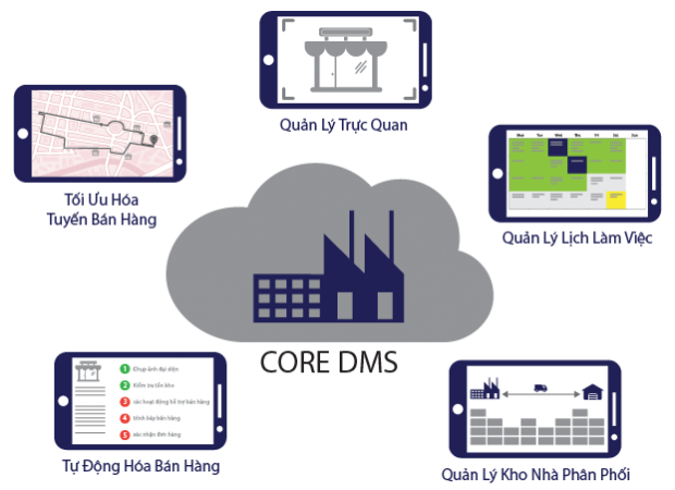 core-dms-quan-ly-he-thong-phan-phoi