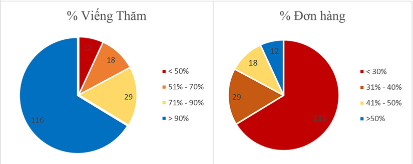 bieu-do-quan-ly-sale-kpi-dmspro