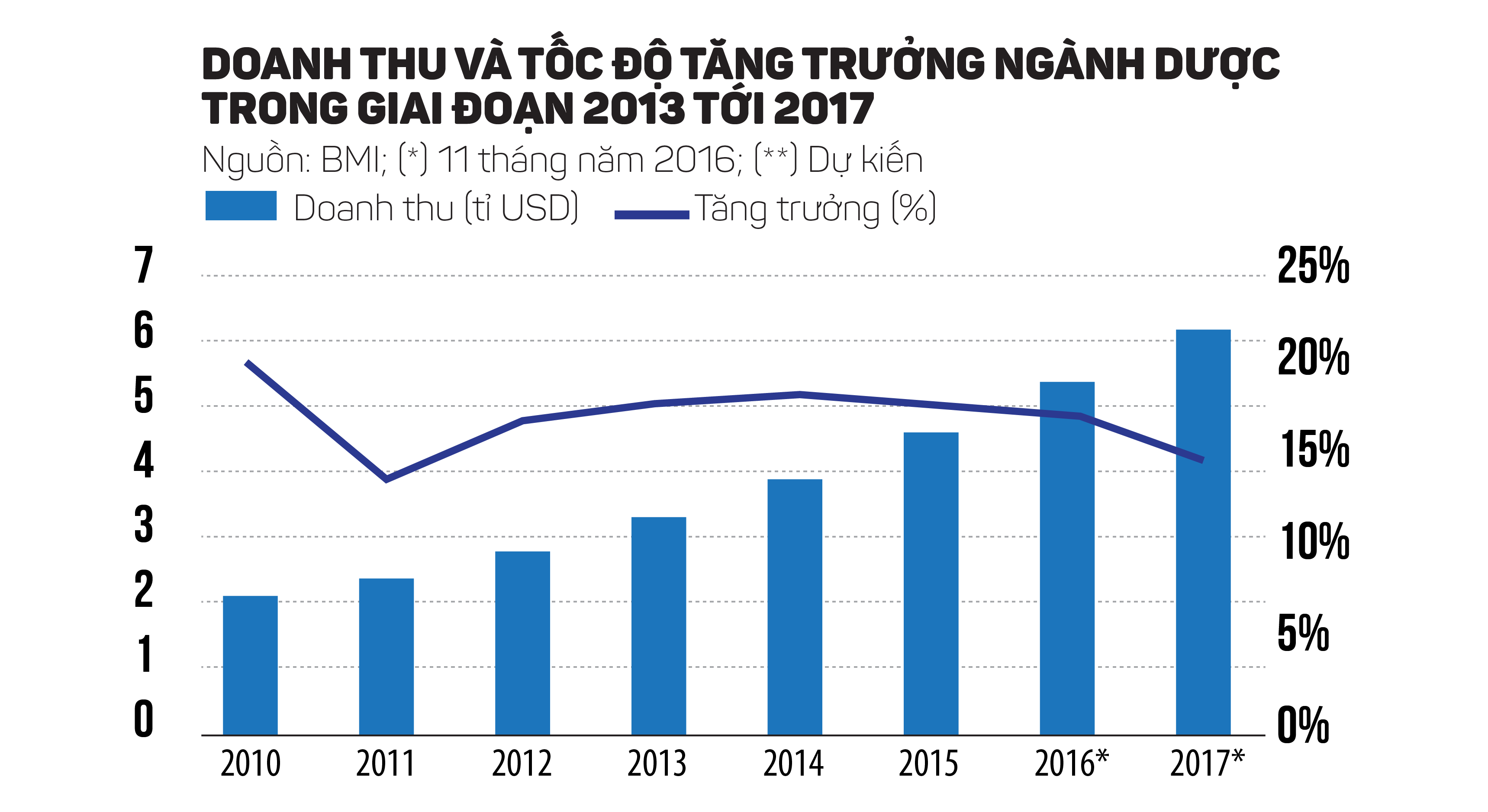 doanh-thu-toc-do-tang-truong-nganh-duoc