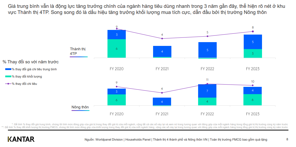 Bức tranh FMCG