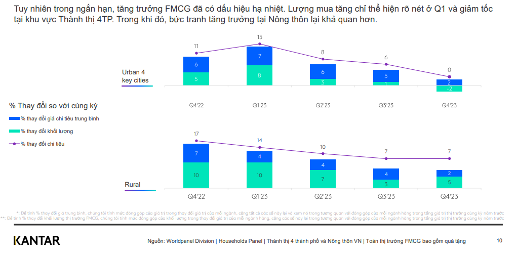 Bức tranh tăng trưởng FMCG